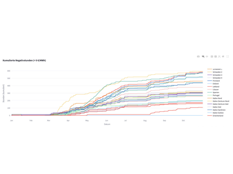 أوروبا تواجه ارتفاعًا في أسعار الطاقة السلبية وسط ارتفاع توليد الطاقة الشمسية